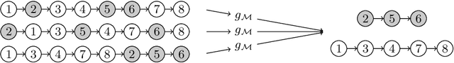 Figure 2 for Posets and Bounded Probabilities for Discovering Order-inducing Features in Event Knowledge Graphs