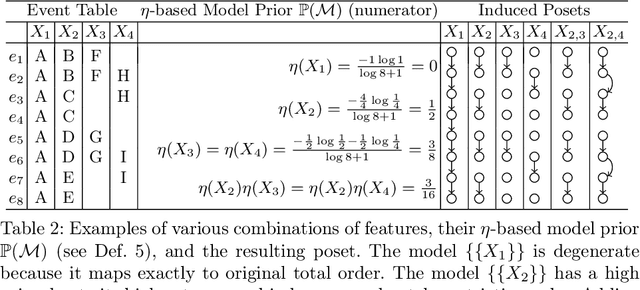 Figure 3 for Posets and Bounded Probabilities for Discovering Order-inducing Features in Event Knowledge Graphs