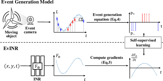 Figure 1 for Revisit Event Generation Model: Self-Supervised Learning of Event-to-Video Reconstruction with Implicit Neural Representations
