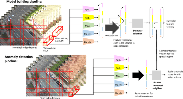 Figure 1 for EVAL: Explainable Video Anomaly Localization