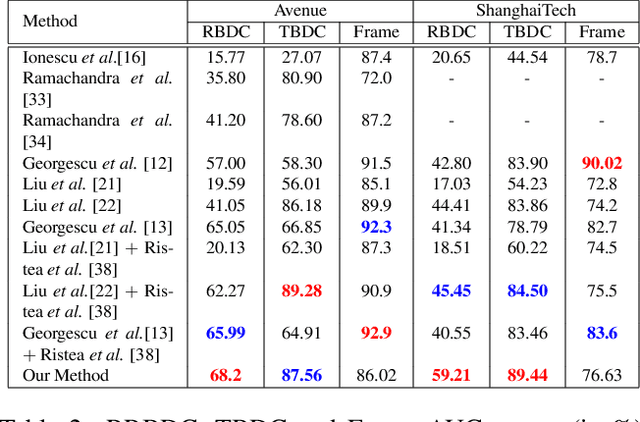 Figure 3 for EVAL: Explainable Video Anomaly Localization