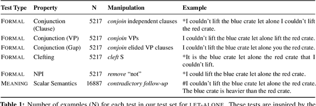 Figure 1 for Unpacking Let Alone: Human-Scale Models Generalize to a Rare Construction in Form but not Meaning
