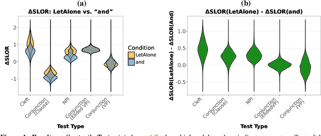 Figure 2 for Unpacking Let Alone: Human-Scale Models Generalize to a Rare Construction in Form but not Meaning