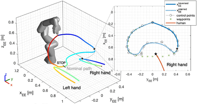 Figure 2 for PRO-MIND: Proximity and Reactivity Optimisation of robot Motion to tune safety limits, human stress, and productivity in INDustrial settings