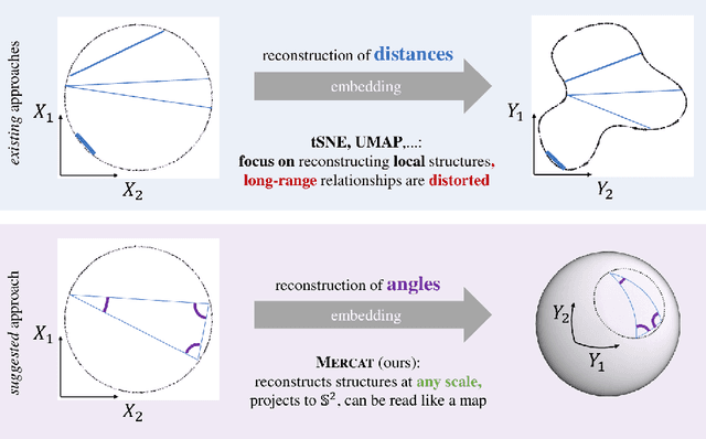 Figure 1 for Sailing in high-dimensional spaces: Low-dimensional embeddings through angle preservation