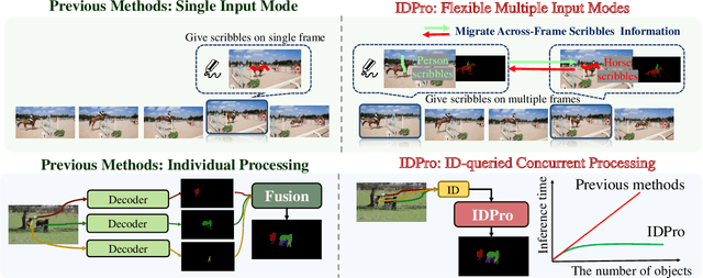 Figure 1 for Explore Synergistic Interaction Across Frames for Interactive Video Object Segmentation