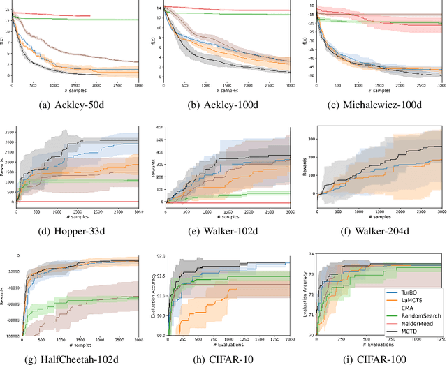 Figure 1 for Monte Carlo Tree Descent for Black-Box Optimization