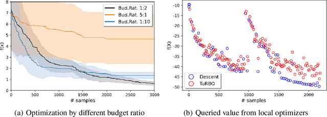 Figure 3 for Monte Carlo Tree Descent for Black-Box Optimization