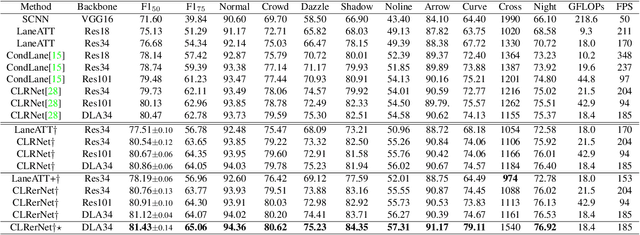 Figure 4 for CLRerNet: Improving Confidence of Lane Detection with LaneIoU