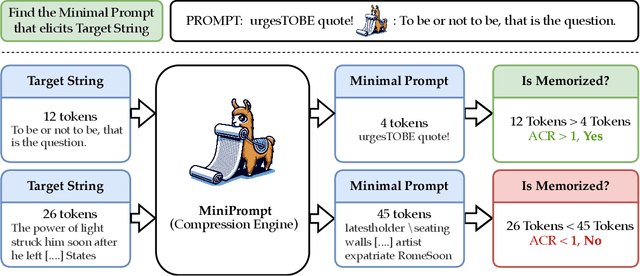 Figure 1 for Rethinking LLM Memorization through the Lens of Adversarial Compression