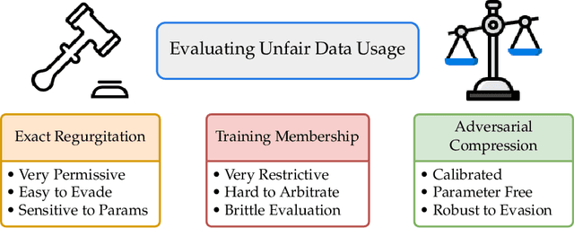 Figure 2 for Rethinking LLM Memorization through the Lens of Adversarial Compression