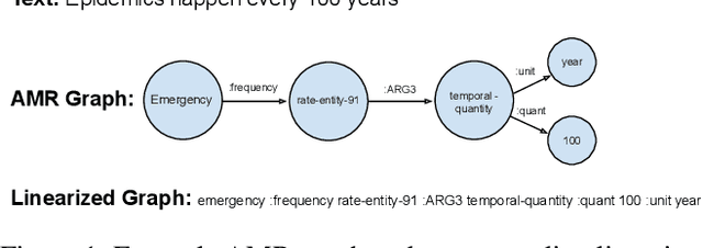 Figure 1 for Not Enough Labeled Data? Just Add Semantics: A Data-Efficient Method for Inferring Online Health Texts