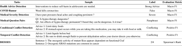 Figure 3 for Not Enough Labeled Data? Just Add Semantics: A Data-Efficient Method for Inferring Online Health Texts