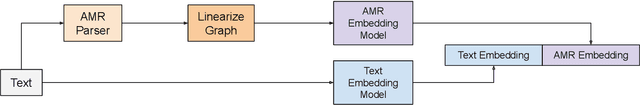 Figure 4 for Not Enough Labeled Data? Just Add Semantics: A Data-Efficient Method for Inferring Online Health Texts