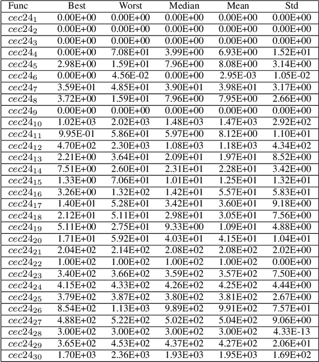 Figure 1 for A Multi-operator Ensemble LSHADE with Restart and Local Search Mechanisms for Single-objective Optimization