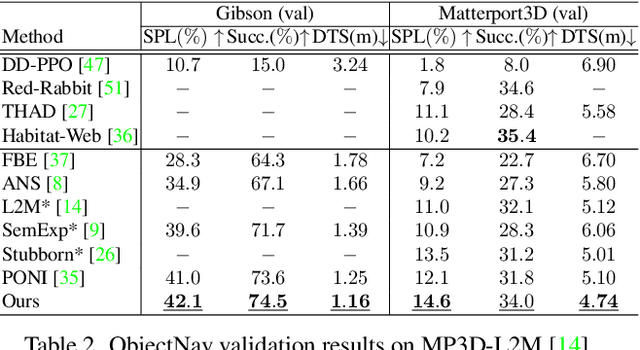 Figure 2 for 3D-Aware Object Goal Navigation via Simultaneous Exploration and Identification