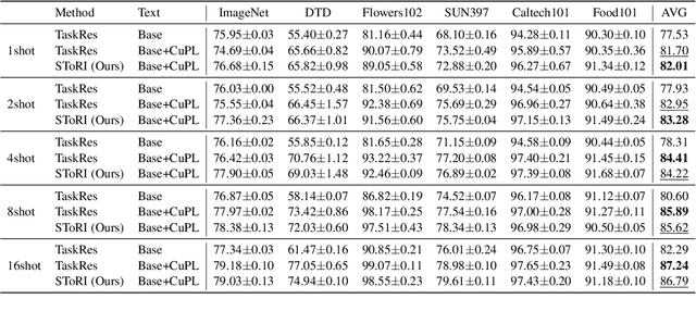 Figure 4 for Semantic Token Reweighting for Interpretable and Controllable Text Embeddings in CLIP