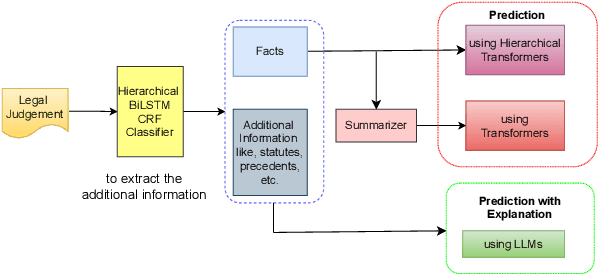 Figure 1 for Rethinking Legal Judgement Prediction in a Realistic Scenario in the Era of Large Language Models