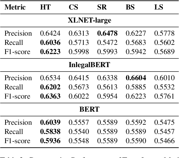 Figure 3 for Rethinking Legal Judgement Prediction in a Realistic Scenario in the Era of Large Language Models