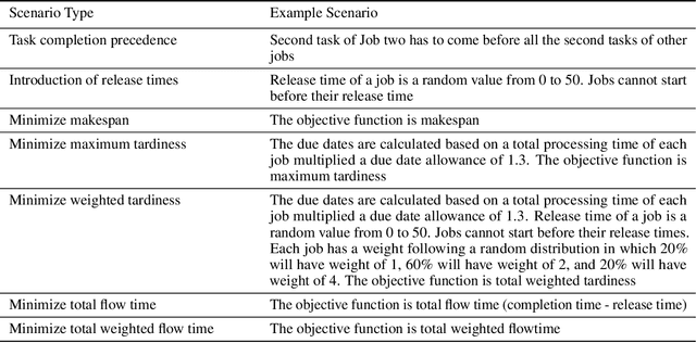 Figure 2 for AI-Copilot for Business Optimisation: A Framework and A Case Study in Production Scheduling