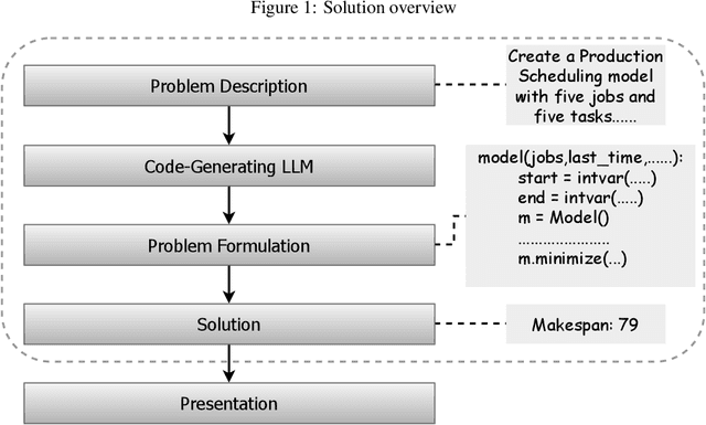 Figure 1 for AI-Copilot for Business Optimisation: A Framework and A Case Study in Production Scheduling