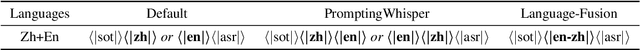 Figure 2 for Adapting OpenAI's Whisper for Speech Recognition on Code-Switch Mandarin-English SEAME and ASRU2019 Datasets