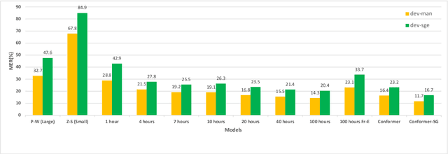 Figure 4 for Adapting OpenAI's Whisper for Speech Recognition on Code-Switch Mandarin-English SEAME and ASRU2019 Datasets