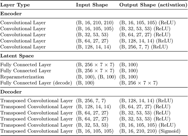 Figure 2 for Unsupervised Tomato Split Anomaly Detection using Hyperspectral Imaging and Variational Autoencoders