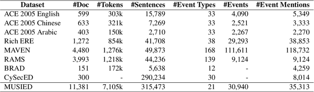 Figure 2 for MUSIED: A Benchmark for Event Detection from Multi-Source Heterogeneous Informal Texts