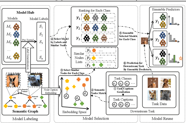 Figure 3 for Pre-Trained Vision-Language Model Selection and Reuse for Downstream Tasks
