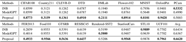 Figure 2 for Pre-Trained Vision-Language Model Selection and Reuse for Downstream Tasks