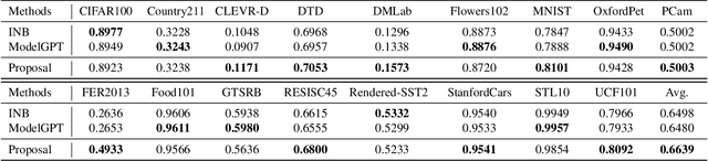Figure 4 for Pre-Trained Vision-Language Model Selection and Reuse for Downstream Tasks