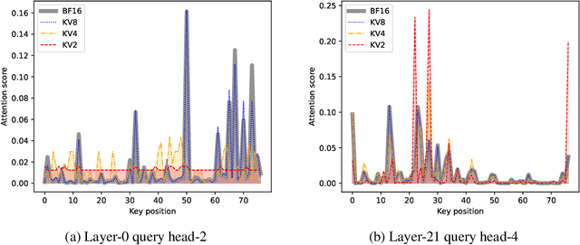 Figure 1 for KVTuner: Sensitivity-Aware Layer-wise Mixed Precision KV Cache Quantization for Efficient and Nearly Lossless LLM Inference