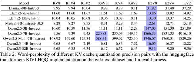 Figure 3 for KVTuner: Sensitivity-Aware Layer-wise Mixed Precision KV Cache Quantization for Efficient and Nearly Lossless LLM Inference