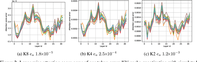 Figure 4 for KVTuner: Sensitivity-Aware Layer-wise Mixed Precision KV Cache Quantization for Efficient and Nearly Lossless LLM Inference