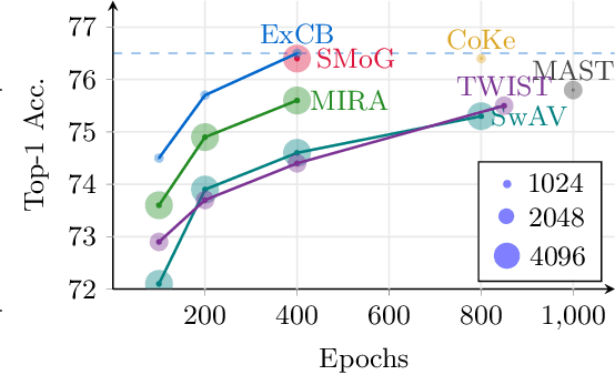 Figure 3 for Efficient Unsupervised Visual Representation Learning with Explicit Cluster Balancing