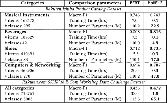 Figure 4 for Multi-output Headed Ensembles for Product Item Classification