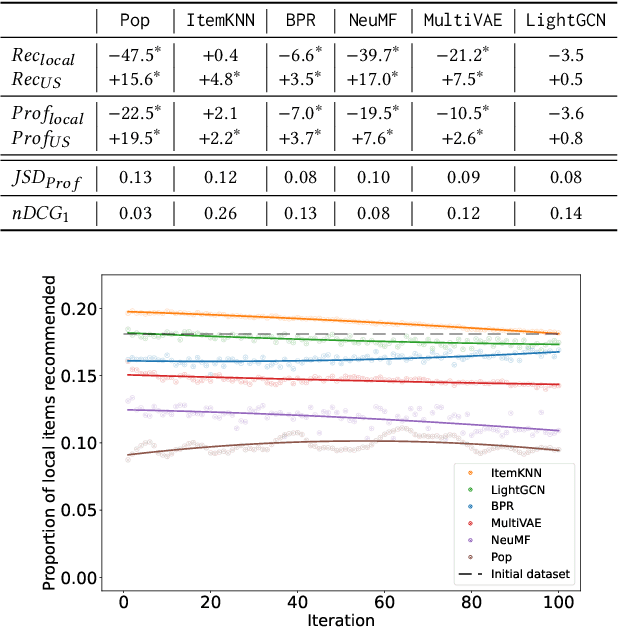 Figure 2 for Oh, Behave! Country Representation Dynamics Created by Feedback Loops in Music Recommender Systems