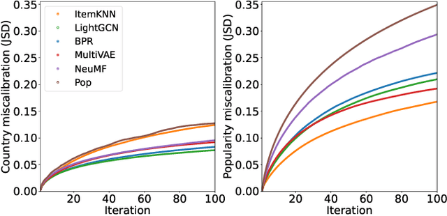 Figure 3 for Oh, Behave! Country Representation Dynamics Created by Feedback Loops in Music Recommender Systems