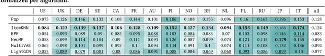 Figure 4 for Oh, Behave! Country Representation Dynamics Created by Feedback Loops in Music Recommender Systems