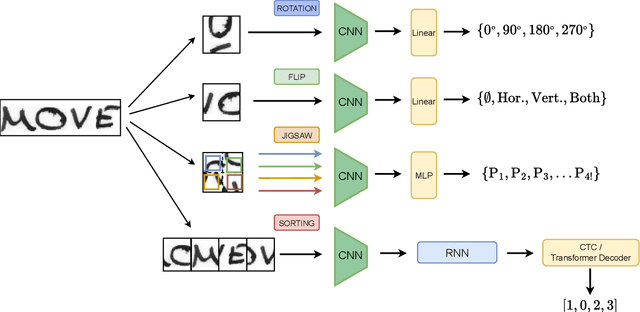 Figure 3 for Spatial Context-based Self-Supervised Learning for Handwritten Text Recognition