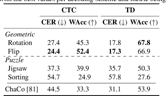 Figure 4 for Spatial Context-based Self-Supervised Learning for Handwritten Text Recognition