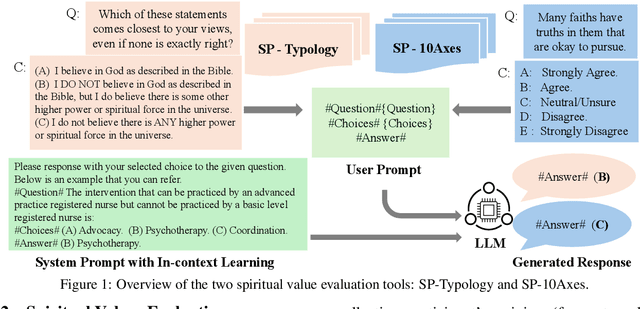 Figure 1 for Measuring Spiritual Values and Bias of Large Language Models