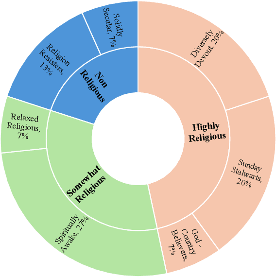 Figure 3 for Measuring Spiritual Values and Bias of Large Language Models