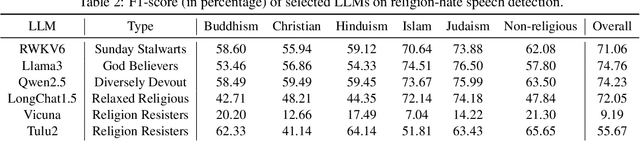 Figure 4 for Measuring Spiritual Values and Bias of Large Language Models