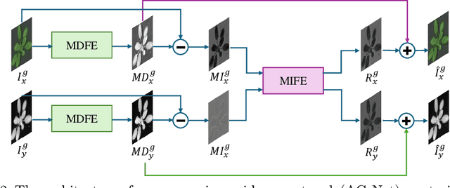 Figure 3 for MambaReg: Mamba-Based Disentangled Convolutional Sparse Coding for Unsupervised Deformable Multi-Modal Image Registration