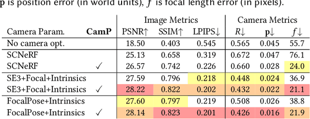 Figure 4 for CamP: Camera Preconditioning for Neural Radiance Fields