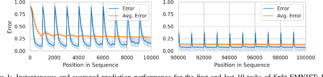 Figure 1 for Transformers for Supervised Online Continual Learning