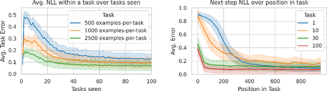 Figure 3 for Transformers for Supervised Online Continual Learning