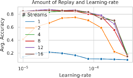 Figure 4 for Transformers for Supervised Online Continual Learning